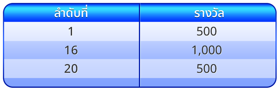 สมัครสมาชิกเว็บหวย CJWORLD.COM เว็บหวยออนไลน์จ่ายจริง